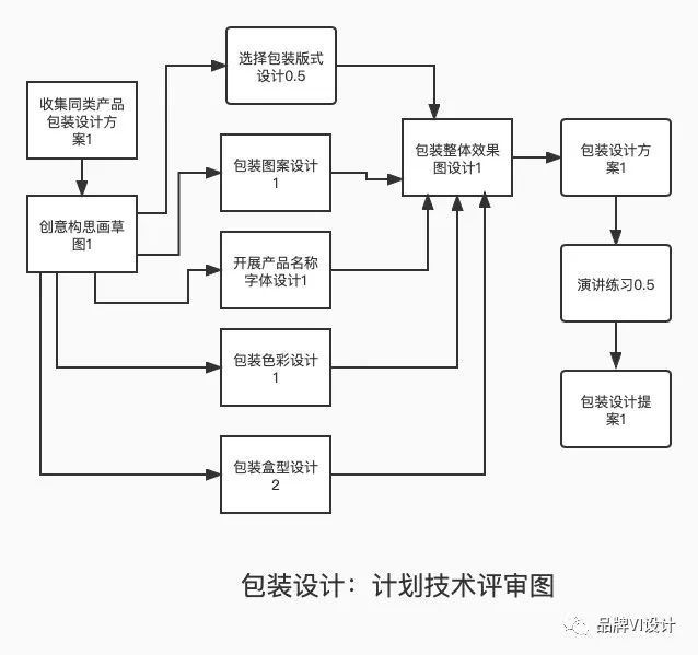 計劃評審技術(shù)圖