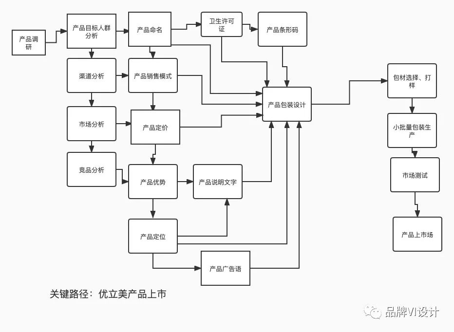 優(yōu)立美產(chǎn)品上線